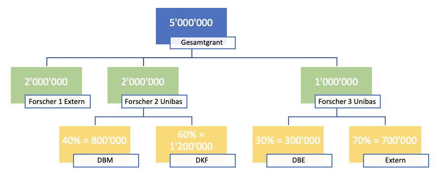 Distribution of Funds